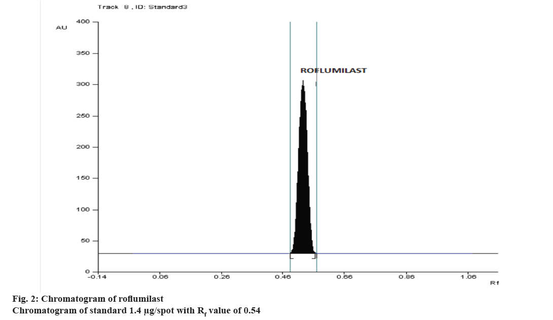 Pharmaceutical-Sciences-Chromatogram-roflumilast