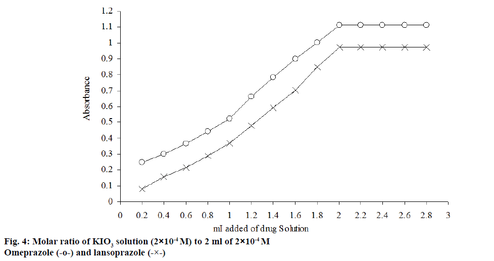 Pharmaceutical-Sciences-Molar-ratio