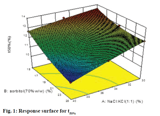 Pharmaceutical-Sciences-Response-surface