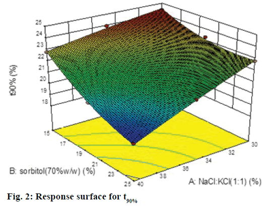 Pharmaceutical-Sciences-Response-surface