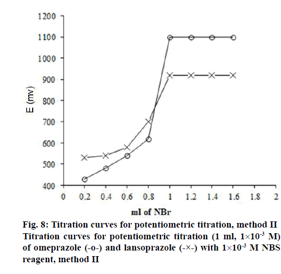 Pharmaceutical-Sciences-Titration-curves