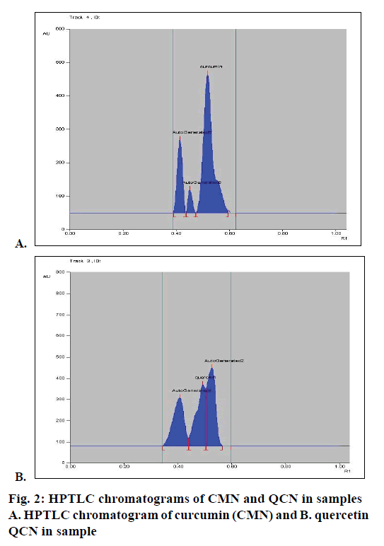 Pharmaceutical-Sciences-chromatogram-curcumin