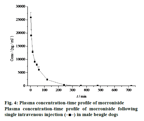 Pharmaceutical-Sciences-concentration-time