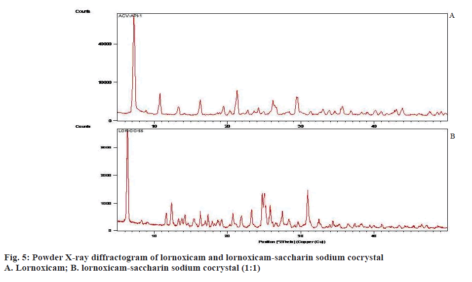 Pharmaceutical-Sciences-lornoxicam-saccharin