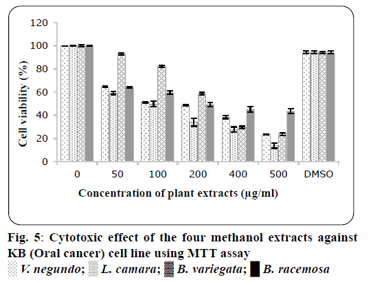 Pharmaceutical-Sciences-methanol-extracts