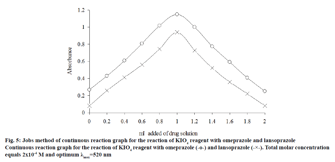 Pharmaceutical-Sciences-reaction-graph