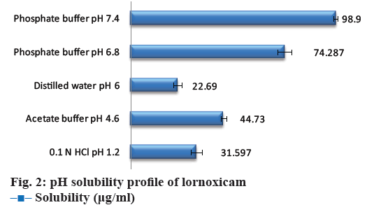 Pharmaceutical-Sciences-solubility-profile