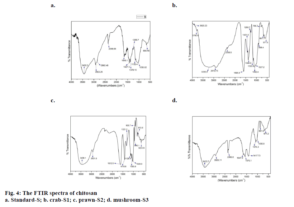 Pharmaceutical-Sciences-spectra-chitosan