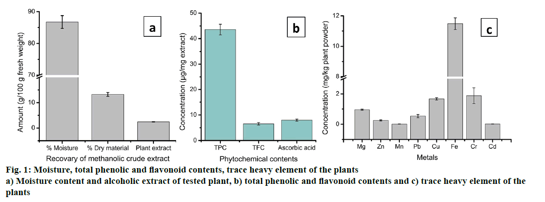 Pharmaceutical-Sciences-total-phenolic