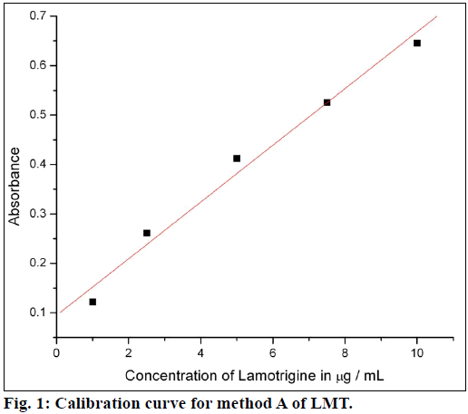 ijps-Calibration-curve
