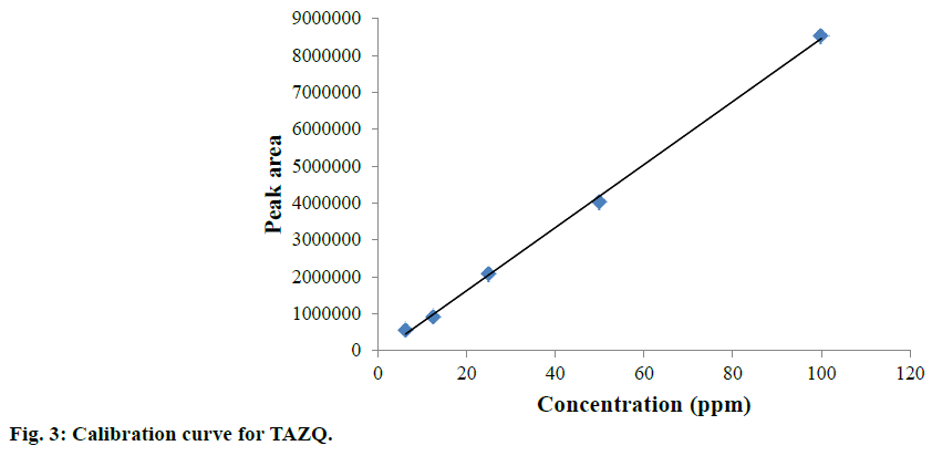 ijps-Calibration-curve