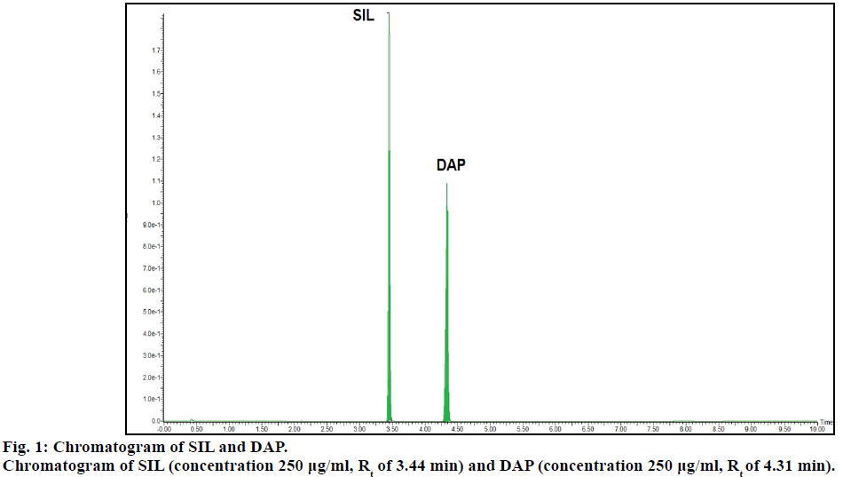 ijps-Chromatogram-SIL