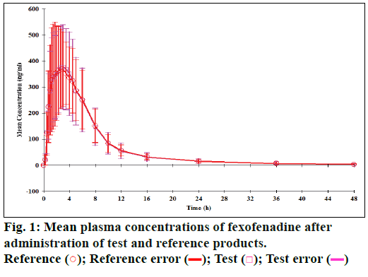 ijps-Mean-plasma-concentrations