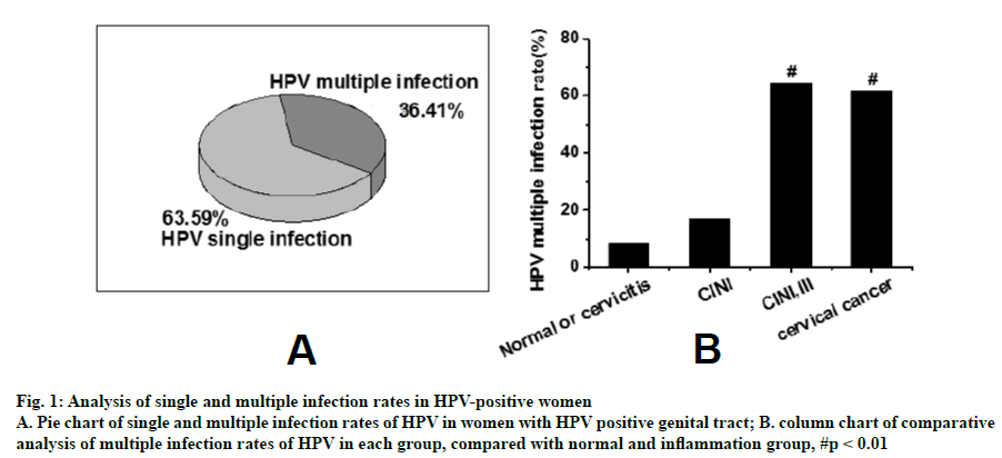 ijps-multiple-infection