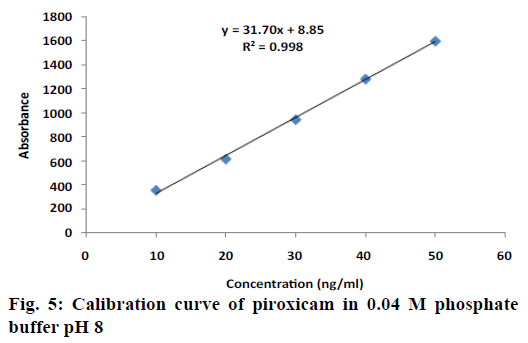 ijpsonline-Calibration-curve