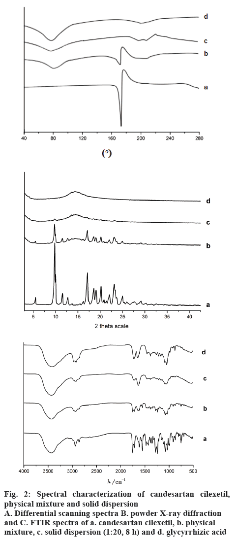 ijpsonline-candesartan