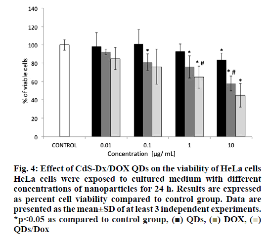 ijpsonline-cell-viability