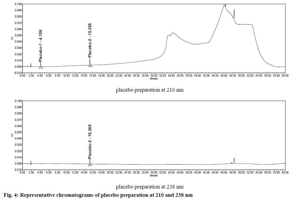 ijpsonline-chromatograms-placebo