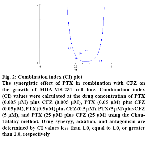 ijpsonline-concentration