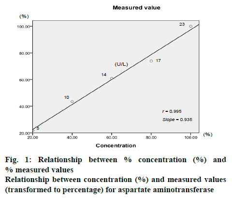 ijpsonline-concentration