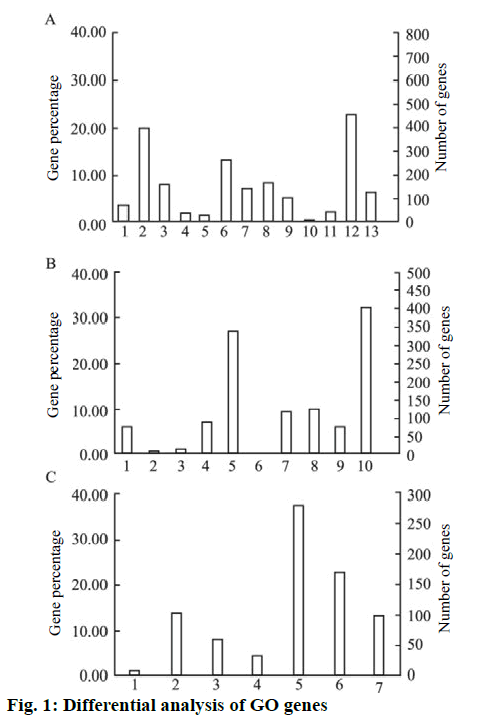 ijpsonline-differential-analysis