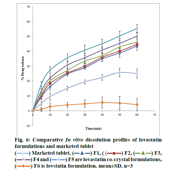 ijpsonline-dissolution-profiles