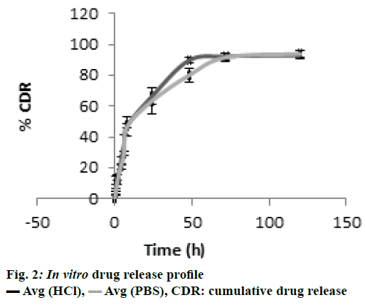 ijpsonline-drug-release