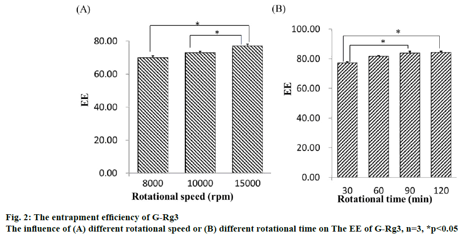 ijpsonline-entrapment-efficiency