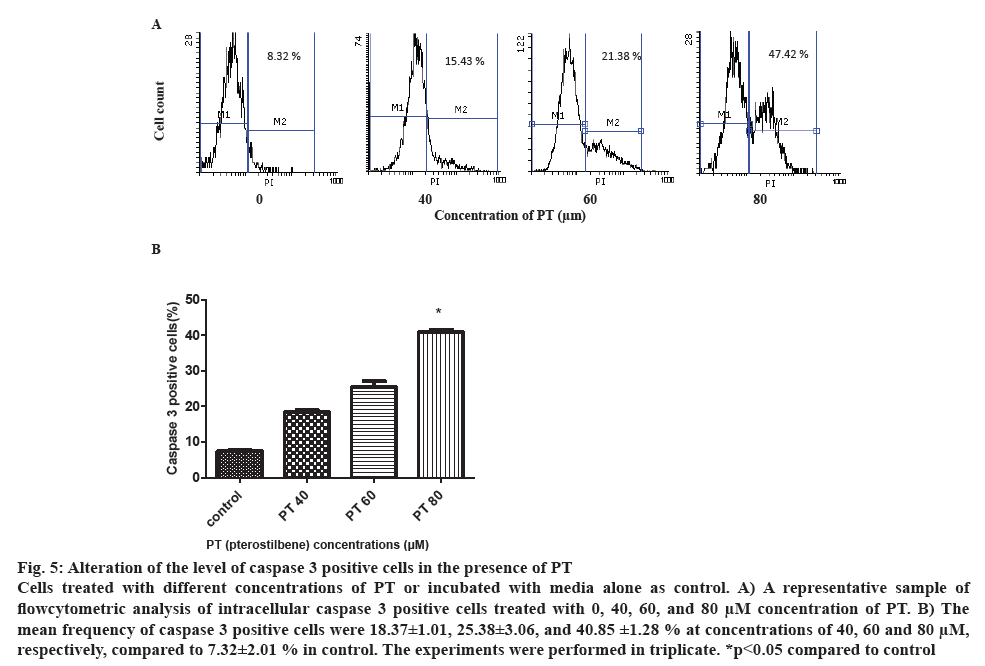 ijpsonline-flowcytometric