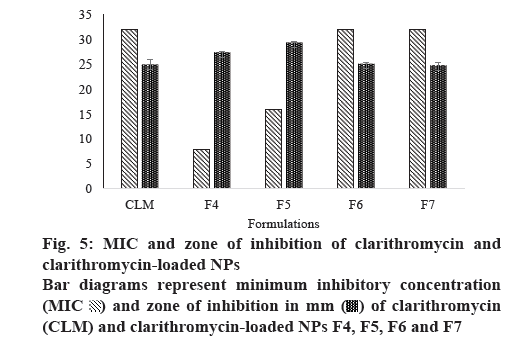 ijpsonline-nanoparticles-loaded