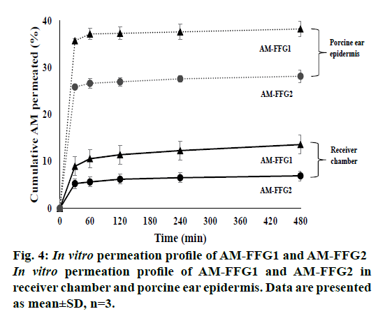 ijpsonline-permeation-profile