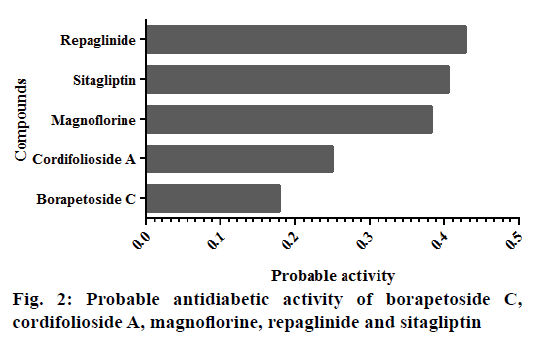 ijpsonline-probable-antidiabetic