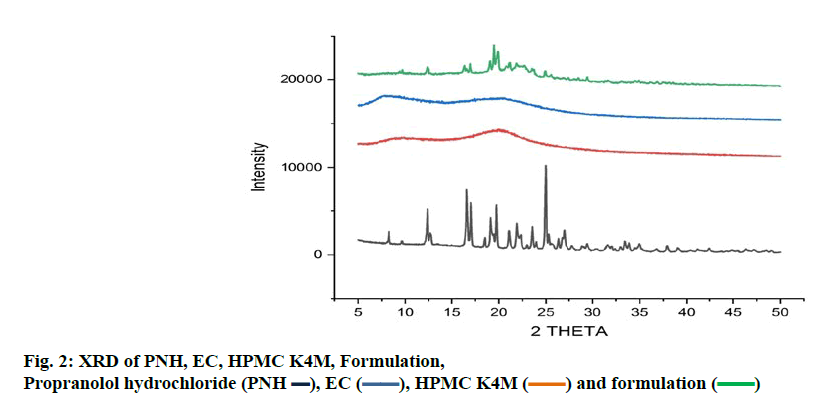 ijpsonline-propranolol-hydrochloride-formulation