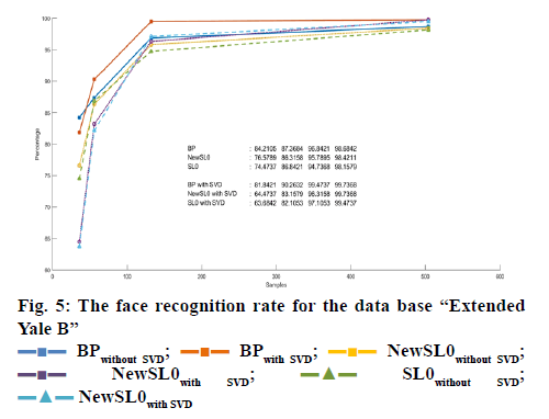 ijpsonline-recognition-rate