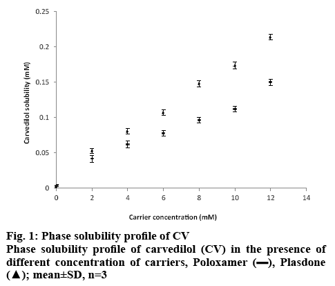 ijpsonline-solubility