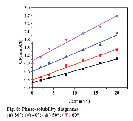 ijpsonline-solubility-diagrams