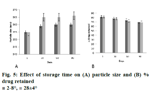 ijpsonline-storage-time