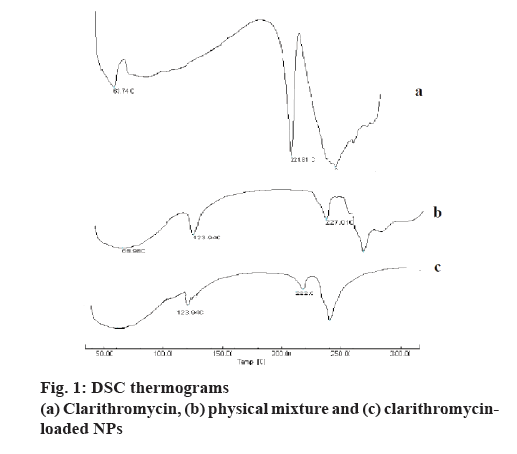 ijpsonline-thermograms-mixture