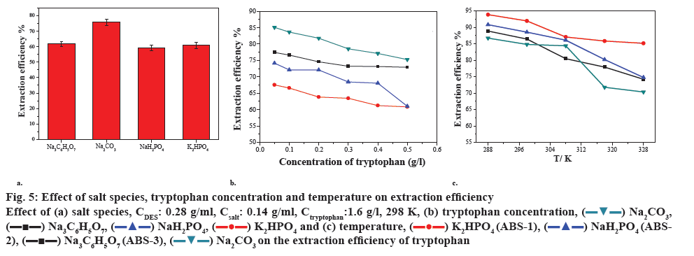 ijpsonline-tryptophan