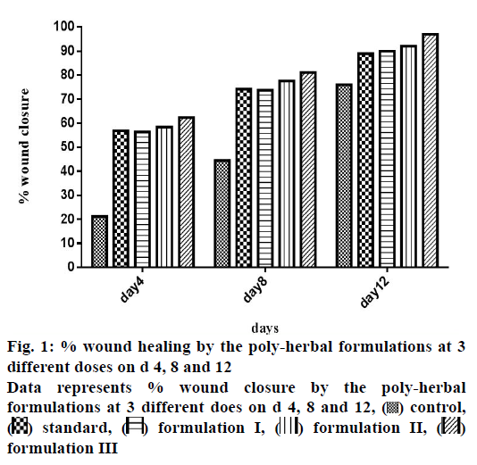 ijpsonline-wound-healing