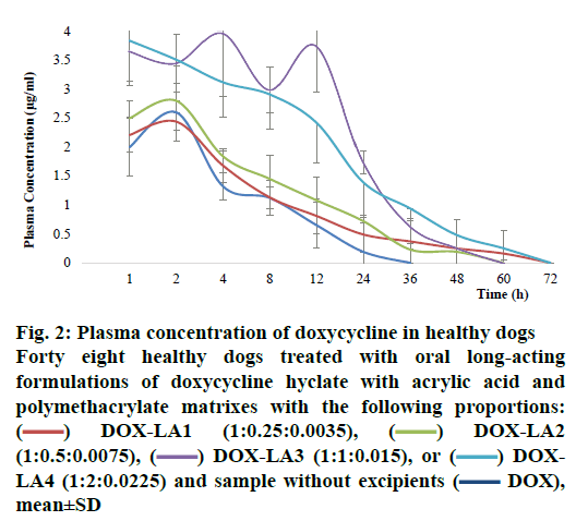 pharmaceutical-sciences-Plasma-doxycycline