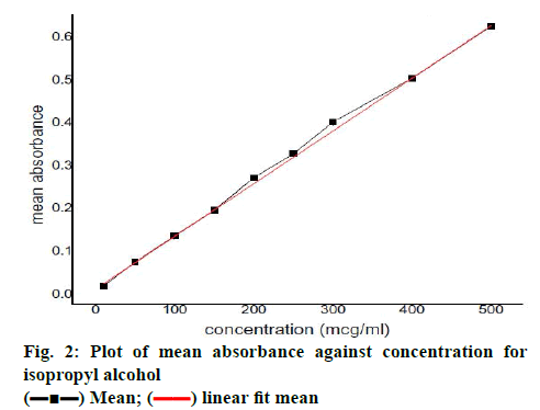 pharmaceutical-sciences-against-concentration