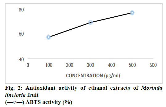 pharmaceutical-sciences-antioxidant-ethanol