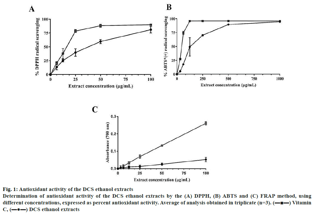 pharmaceutical-sciences-antioxidant-ethanol