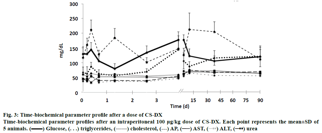 pharmaceutical-sciences-biochemical-intraperitoneal