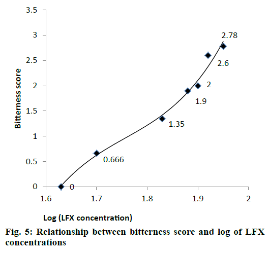 pharmaceutical-sciences-bitterness-concentrations