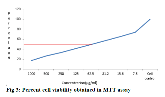 pharmaceutical-sciences-cell-viability