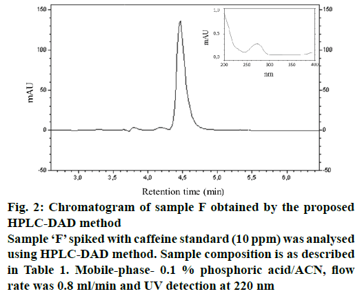 pharmaceutical-sciences-chromatogram-caffeine