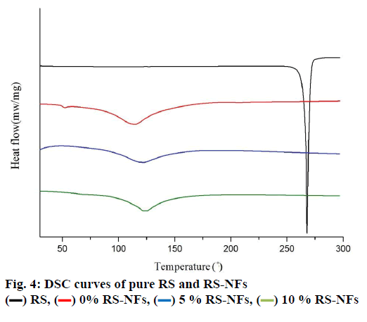 pharmaceutical-sciences-curves