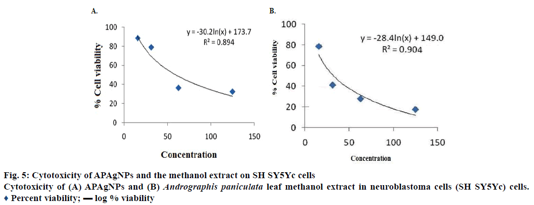 pharmaceutical-sciences-cytotoxicity-methanol